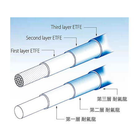 Þriggja laga einangruð vír - TRW(B)、TRW(F)、UTWA-3X